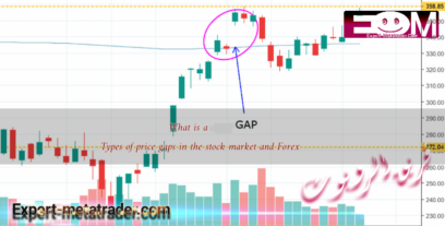 What is a Gap? Types of price gaps in the stock market and Forex