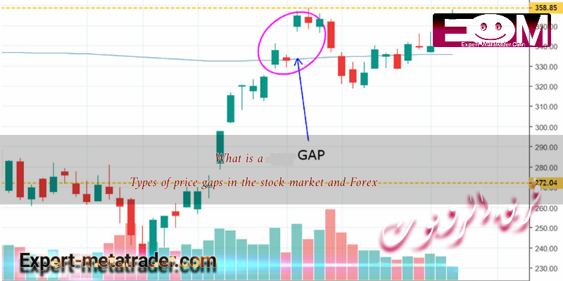 What is a Gap? Types of price gaps in the stock market and Forex