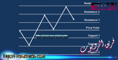 Define and teach waves and pivot points