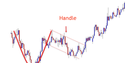 What is the cup and handle pattern?