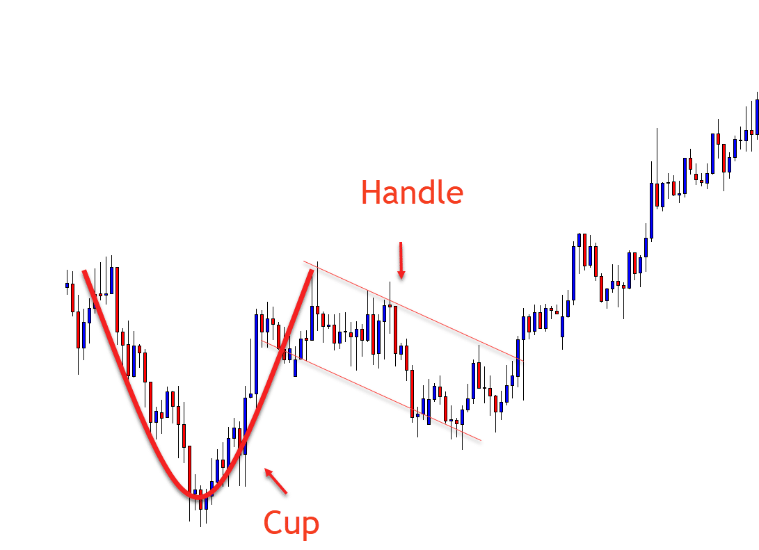 What is the cup and handle pattern?