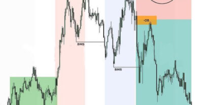 ICT price action, ICT patterns