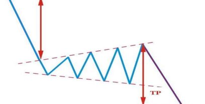 Teknik üçgen kalıpları, forex üçgen kalıp çeşitleri