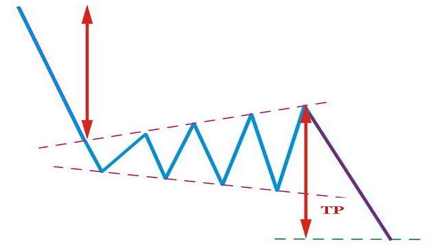 Technical triangle patterns, types of forex triangle patterns