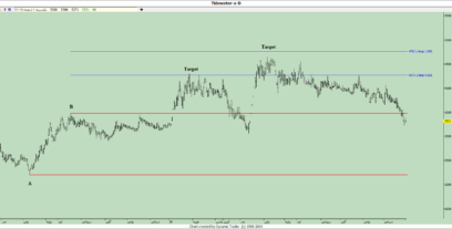 Fibonacci oranları + nasıl çalışır?