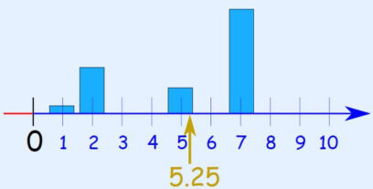 Teaching arithmetic mean in simple language