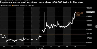 Bitcoin Tests $30,000 Again While ETF Approval Optimism Rises