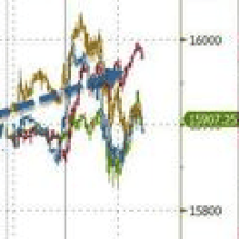 'Santa Married Goldilocks' - Soft US CPI Sparks Big Week Of Buying For Bonds, Stocks, & Gold