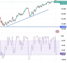 USD/JPY: When Can You Buy?