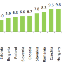 Annual inflation down to 2.9% in the euro area