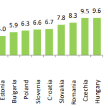 Annual inflation down to 2.9% in the euro area