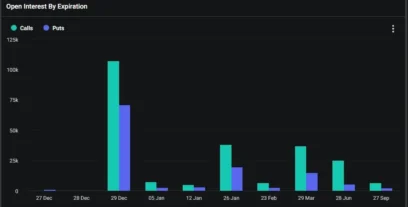 Bitcoin Dips Below $42,000 While Memecoin Rally Shows Signs of Stalling