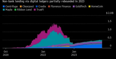 Private Credit Rebounds in the Crypto Sector With a 55% Jump in 2023