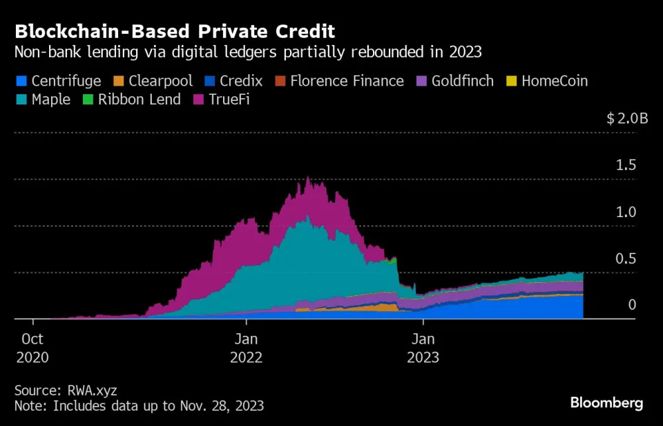 Private Credit Rebounds in the Crypto Sector With a 55% Jump in 2023