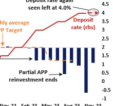 December ECB meeting preview: Pushing back against early rate cut speculation