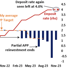 December ECB meeting preview: Pushing back against early rate cut speculation