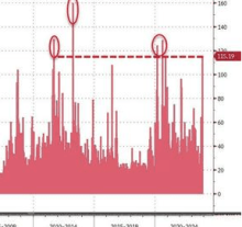 Bitcoin Overtakes Berkshire, Gold Dumped Off Record Pump, Bonds & Big-Tech Slump