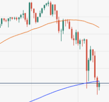 USD/JPY ends the week down 2%, pinned to 142.00 after mid-week Fed pivot