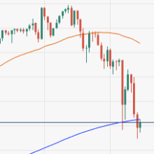 USD/JPY ends the week down 2%, pinned to 142.00 after mid-week Fed pivot