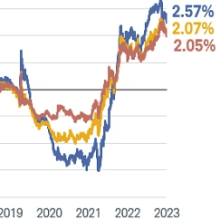 Fixed Income Outlook: The Rocky Road Bond Market