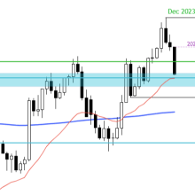 Euro to US dollar analysis: EUR/USD kicks off 2024 on a downbeat note