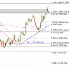 EURUSD fails again at key resistance area