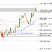 EURUSD fails again at key resistance area