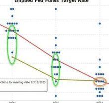 Yield Curve Dis-Inverts As 'Ummm-flation' Sparks Surge In Fed Rate-Cut Odds, Ethereum, & MAG7 Stocks