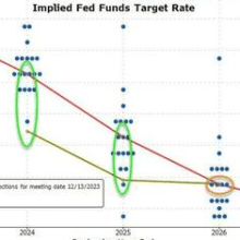 Yield Curve Dis-Inverts As 'Ummm-flation' Sparks Surge In Fed Rate-Cut Odds, Ethereum, & MAG7 Stocks