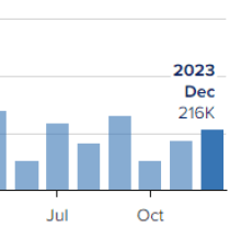 The 2023 U.S. economy, in a dozen charts