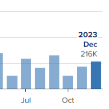 The 2023 U.S. economy, in a dozen charts