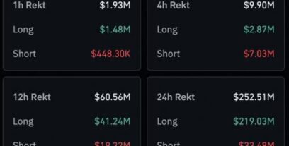 تصفية أكثر من 250 مليون دولار وسط انهيار سعر البيتكوين BTC والإيثريوم ETH