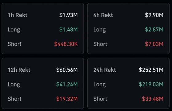 تصفية أكثر من 250 مليون دولار وسط انهيار سعر البيتكوين BTC والإيثريوم ETH